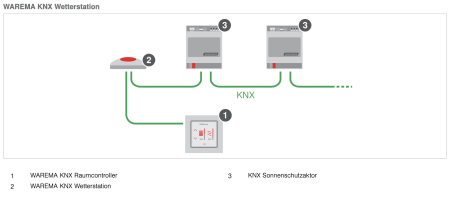 WAREMA KNX Wetterstation #2035056